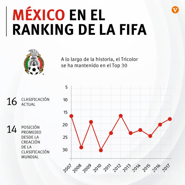 $!México cerca de igualar un récord de hace 10 años