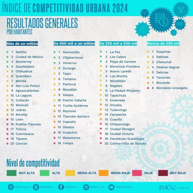 $!Saltillo es la ciudad más competitiva de México: IMCO; supera a Monterrey, CDMX y Guadalajara