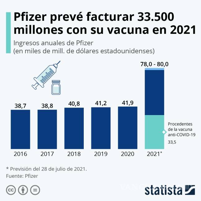 $!Pfizer y Moderna suben el precio de sus vacunas antiCOVID, según Financial Times