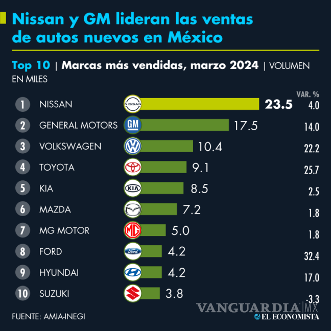 $!Nissan y GM líderes de ventas de autos nuevos en México en marzo
