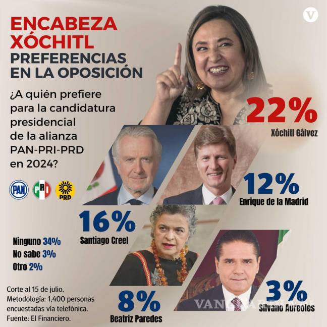 $!Xóchitl Gálvez aumentó su ventaja entre los aspirantes de la coalición opositora Va por México a la presidencia de México, según una encuesta de El Finaniero.