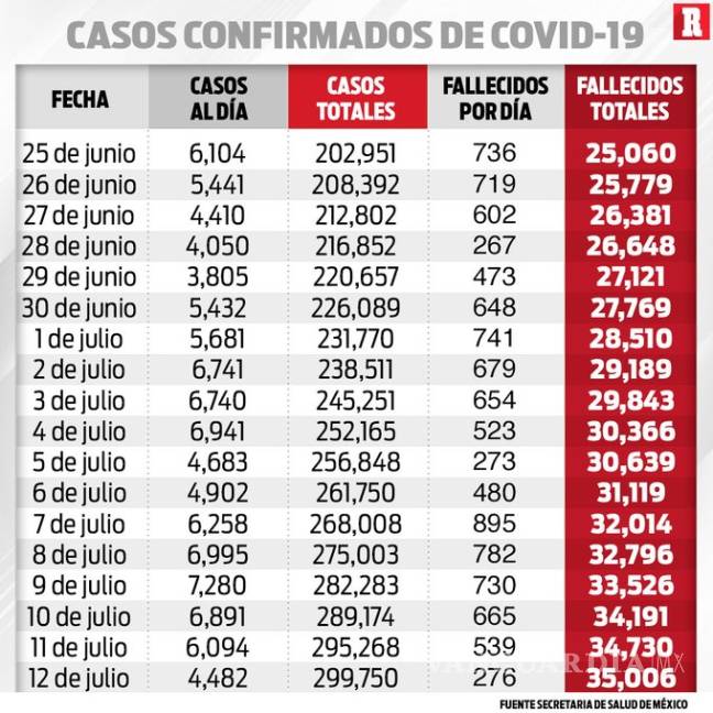 $!México cuarto país con más muertos por COVID-19, 35 mil fallecidos