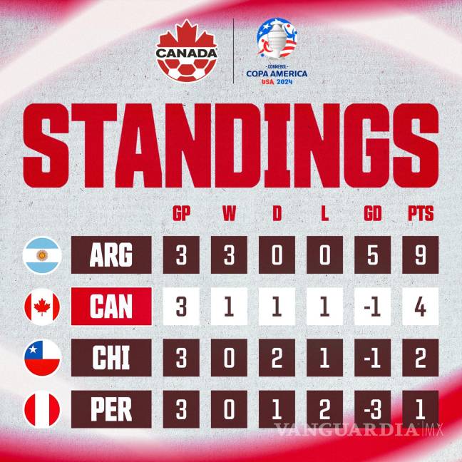 $!Así terminó la tabla del Grupo A, en donde avanzaron los canadienses.