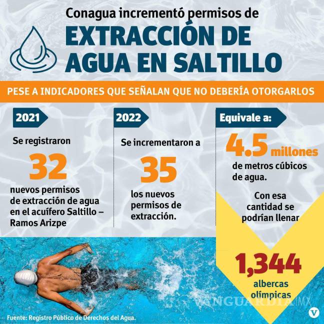$!Pese a baja disponibilidad, aumenta Conagua permisos de extracción de agua en Saltillo