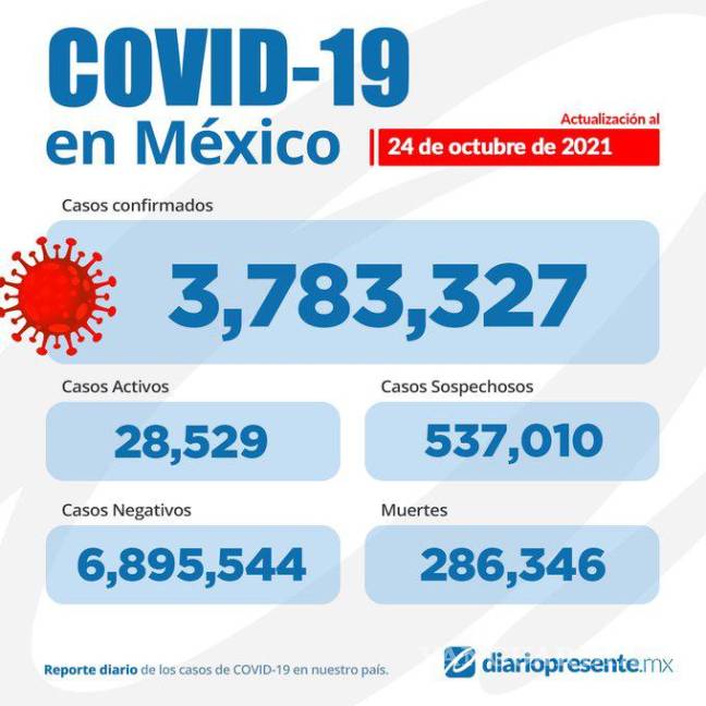 $!Ya son 115 millones de vacunas aplicadas en México, suman 286 mil 346 muertes por COVID-19