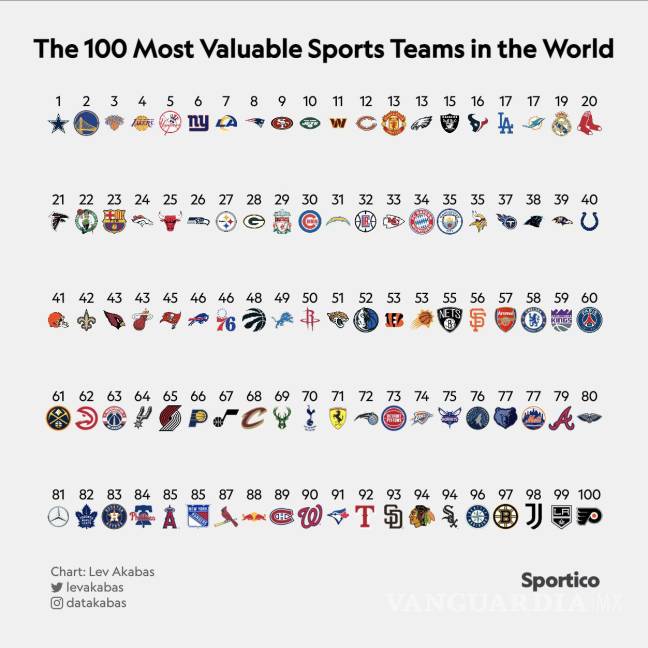 $!Los Cowboys son el equipo que lidera la lista que presentó Sportico en sus redes sociales.