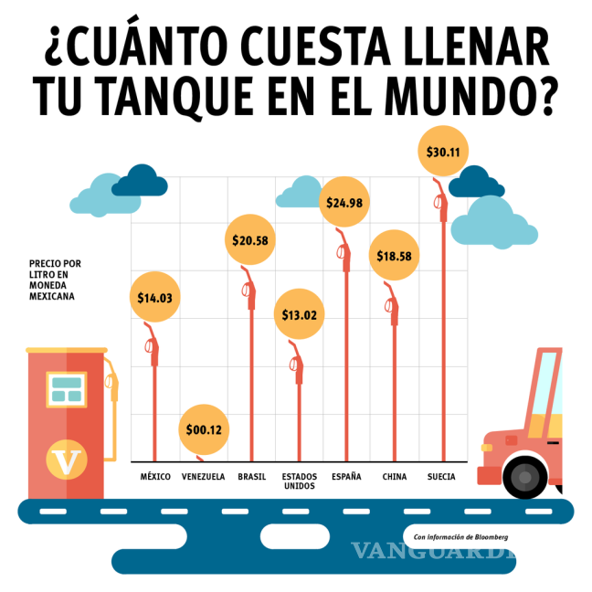 $!¿Cuánto te cuesta ‘llenar el tanque’ en el mundo?