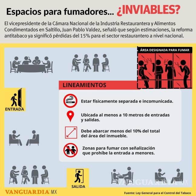 $!‘Pega’ reforma antitabaco a la industria restaurantera en Saltillo: Canirac