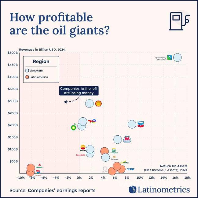 $!Alertan por un posible ‘Pemexproa’ para rescatar a Pemex; es de las menos rentables del mundo