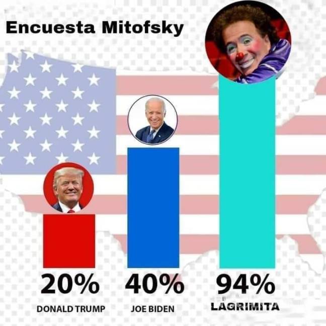 $!El PRI derrota a Trump y Biden... los memes de las elecciones de Estados Unidos