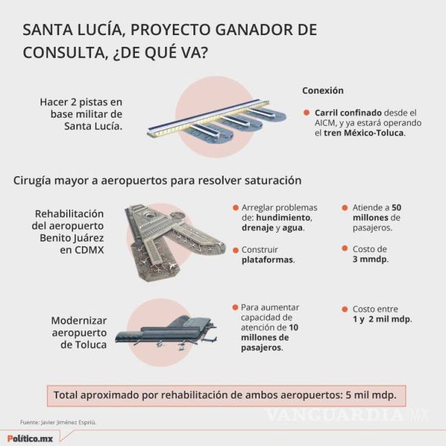 $!Juez aplaza audiencia para definir futuro del Aeropuerto de Santa Lucía