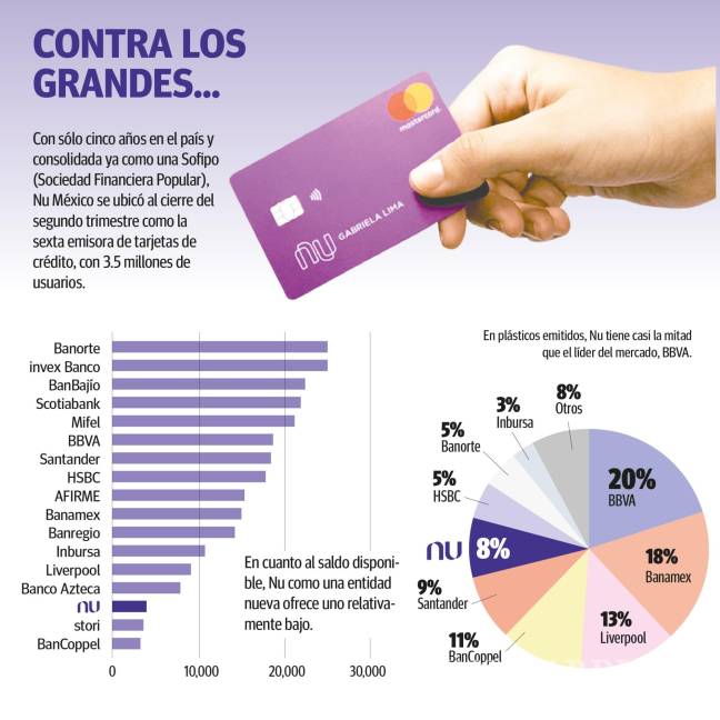 $!Se abre paso Nu México con sus tarjetas de crédito
