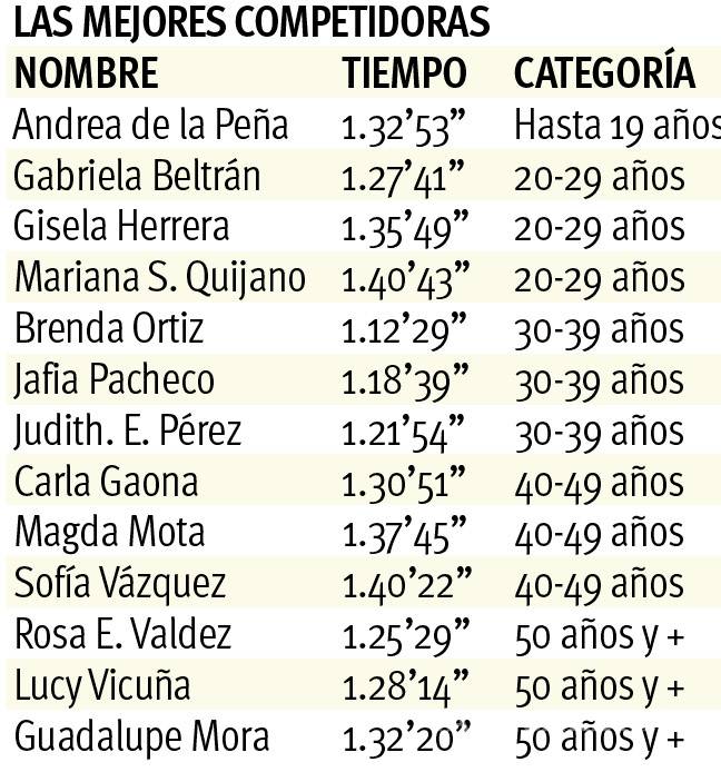 $!En 15 y 5K GMC corredores dominaron el reto