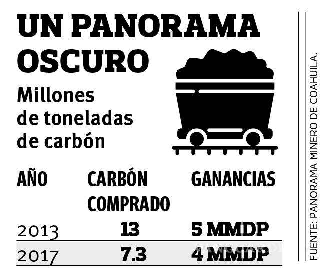 $!Golpea crisis a la Región Carbonífera de Coahuila; cae producción 44% y ganancias 25%