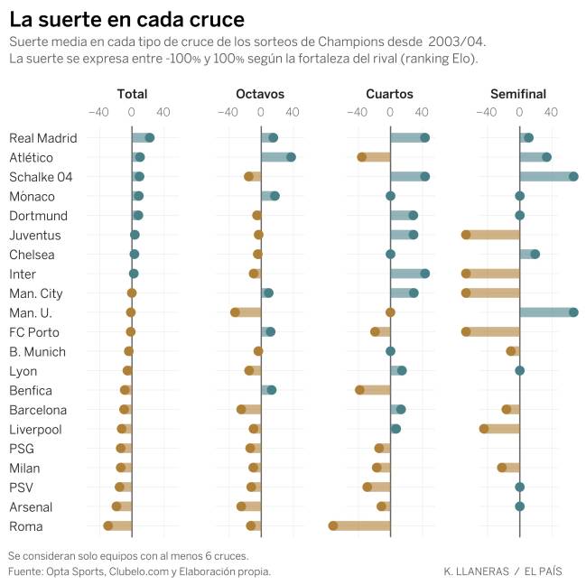 $!Confirmado, el Real Madrid es el equipo con más 'suerte' en los sorteos de Champions