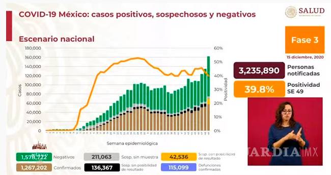 $!México registra 11 mil 228 nuevos casos de COVID-19 y 801 muertes en las últimas 24 horas