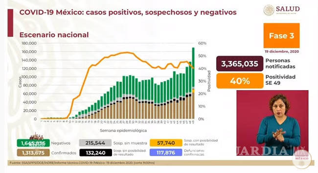 $!México registra 12 mil 129 nuevos casos de COVID-19 y 627 muertes en las últimas 24 horas