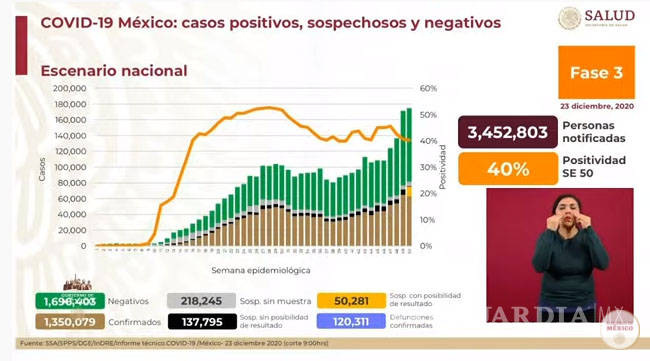 $!México registra 11 mil 653 nuevos casos de COVID-19 y 816 muertes en las últimas 24 horas