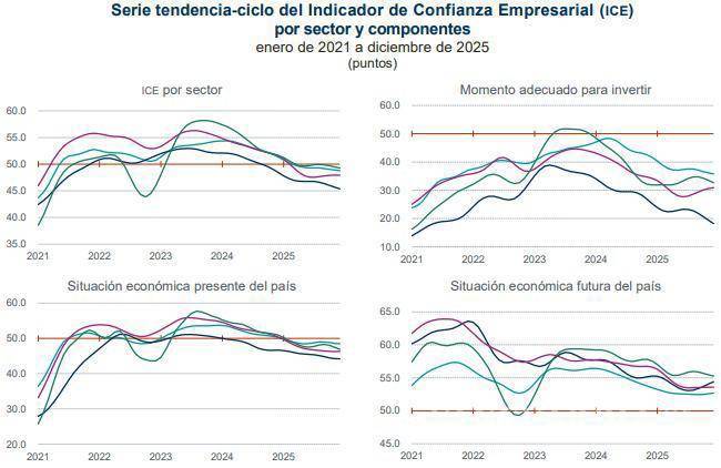 $!La desconfianza de la IP en la economía amenaza el crecimiento en 2026: economista coahuilense