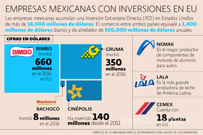 $!5 datos sobre destacadas inversiones mexicanas en EU