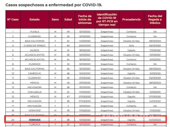 $!Coahuila tiene 62 casos sospechosos de coronavirus, supera registros de Nuevo León