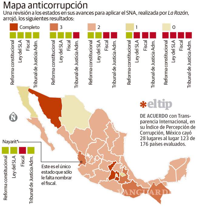 $!Incumplen 28 estados sistema anticorrupción