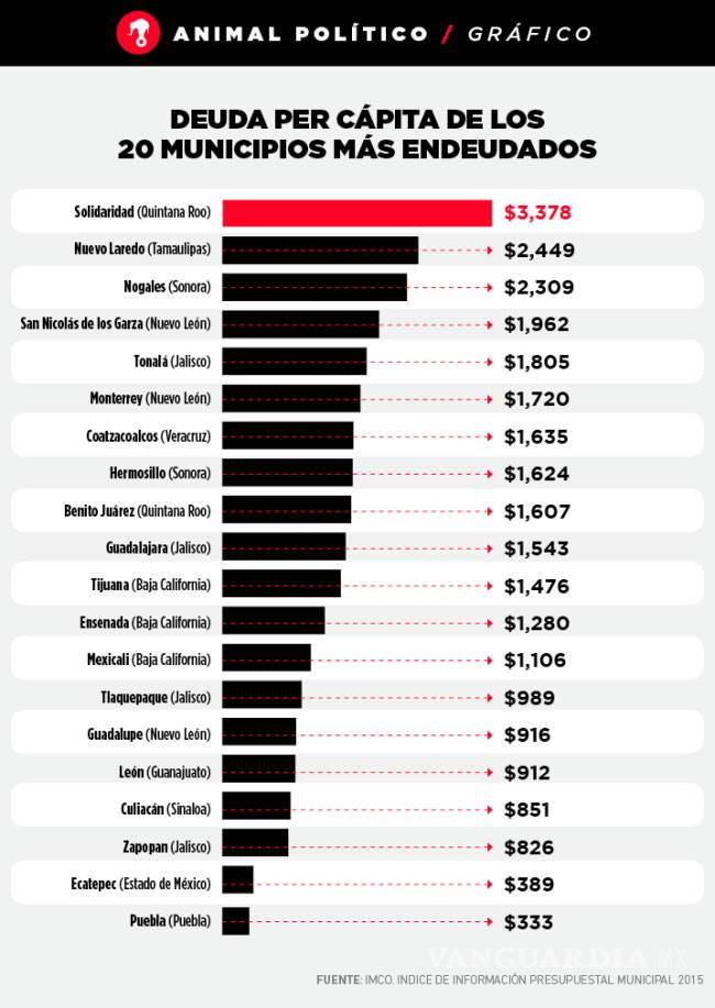 $!Hasta 3 mil pesos pagará cada ciudadano por la deuda en su municipio