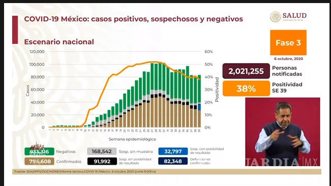 $!México registra al día de hoy un acumulado de 794 mil 608 casos de COVID-19; los decesos suman ya 82 mil 348