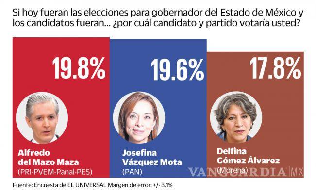 $!Virtual empate entre los candidatos del PRI, PAN y Morena en Edomex