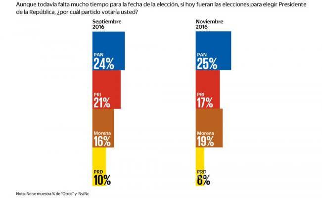 $!Aventaja PAN con 25% las preferencias para 2018: Encuesta