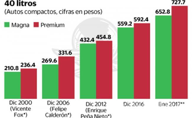 $!Así ha golpeado el gasolinazo a tu bolsillo