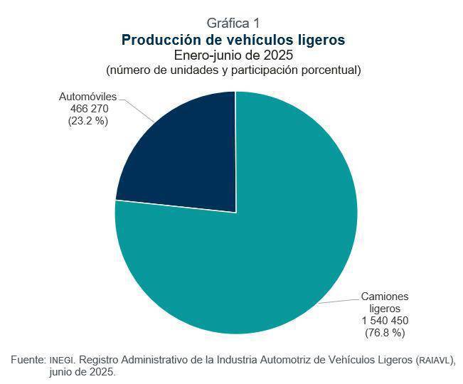 $!Caen 2.8% las exportaciones de autos en el primer semestre de 2025