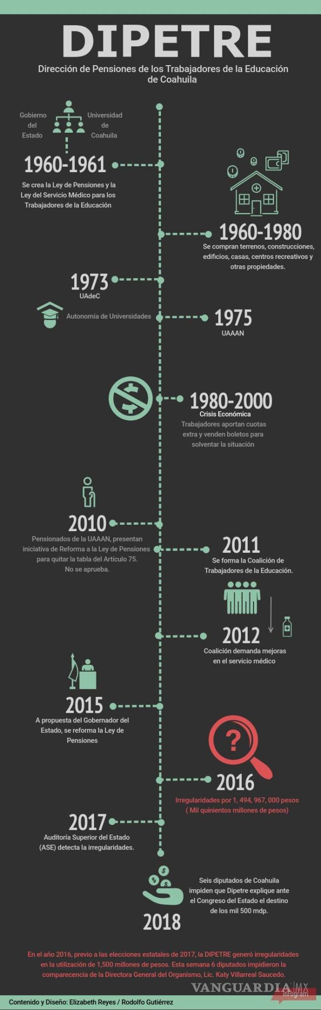 $!Impiden diputados de Coahuila que Dipetre explique destino de mil 500 mdp