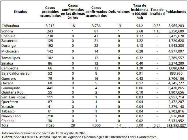 $!En esta tabla se puede observar los casos confirmados y las defunciones de por sarampión.