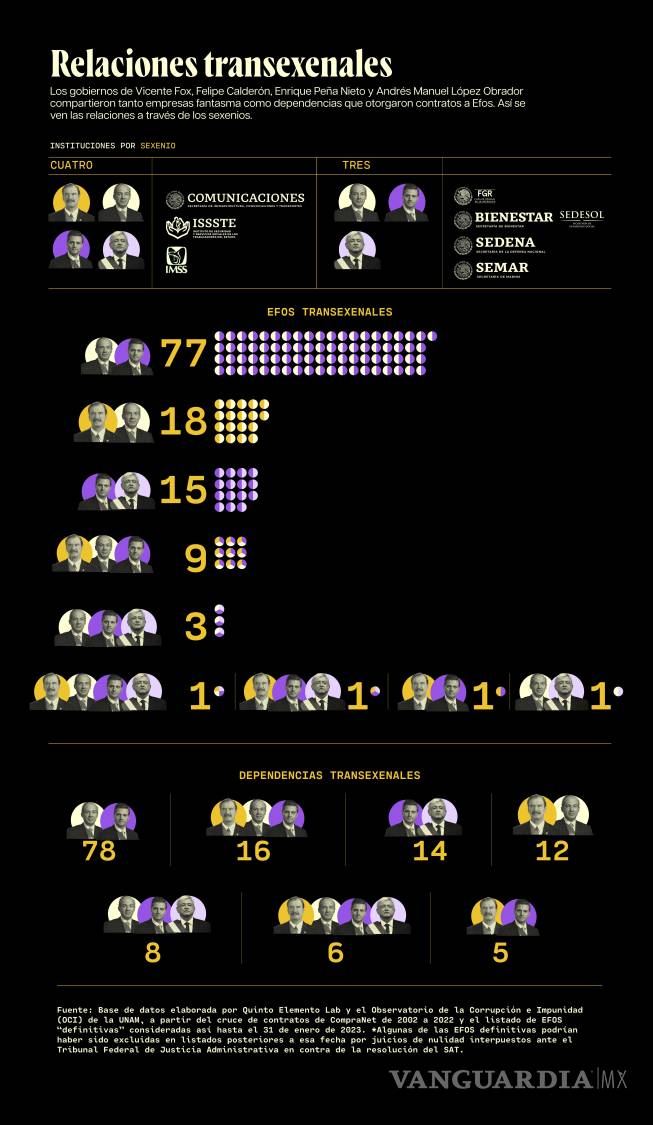 $!Desde Fox hasta AMLO: empresas fantasma se llevaron más de 11 mil 400 millones de pesos