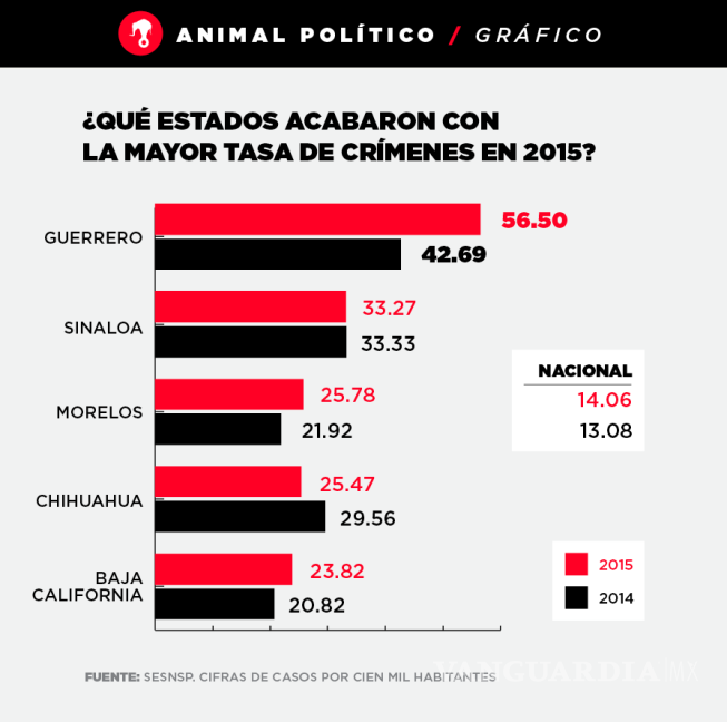$!En cada día del 2015 asesinaron 51 personas en México