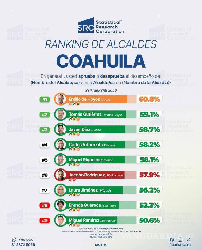 $!El edil de Ramos Arizpe se ubicó en el segundo lugar estatal de aprobación entre alcaldes.