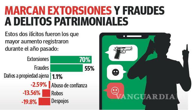 $!Coahuila: fraudes y extorsiones, los delitos patrimoniales que más aumentaron