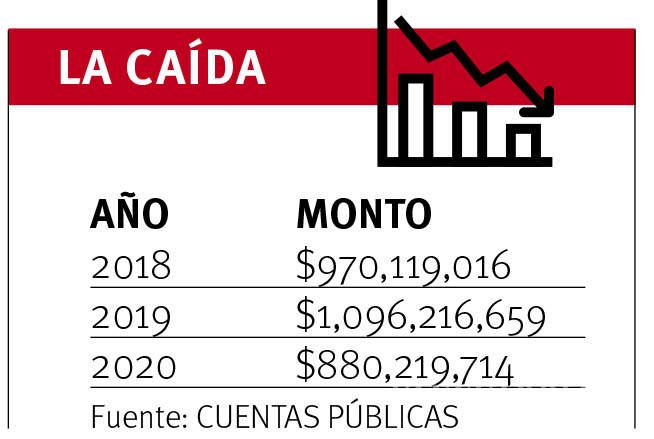 $!Por pandemia, cae 20% recaudación en Saltillo; entre 2019 y 2020 se redujo captación de ingresos