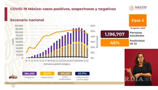 $!México registra al día de hoy 5506 casos nuevos de COVID-19 y se registran 751 decesos