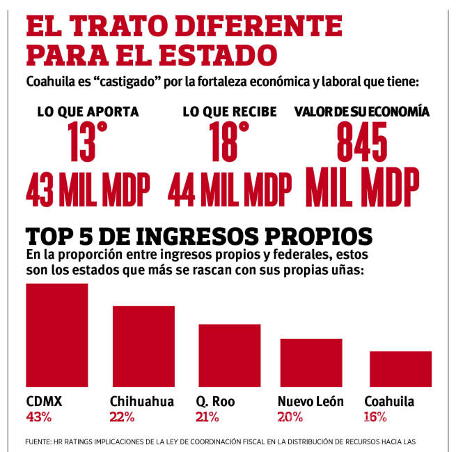 $!'Castiga' pacto fiscal a Coahuila ante fortaleza económica y financiera