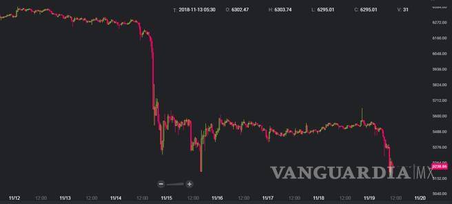 $!El bitcoin sigue cayendo, apenas supera los 5 mil dólares