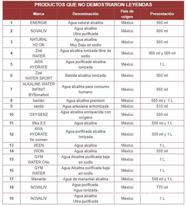 $!Profeco revela marcas de agua alcalina que no cumplen lo que prometen