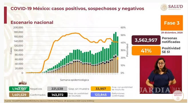 $!México registra 12 mil 099 nuevos casos de COVID-19 y 990 muertes en las últimas 24 horas