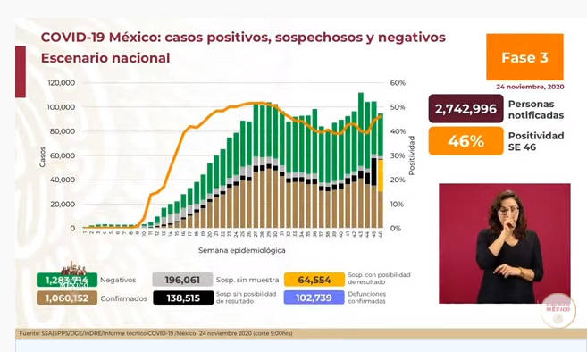 $!México registra el día de hoy un nuevo pico de casos de COVID-19: 10 mil 794 en las últimas 24 horas