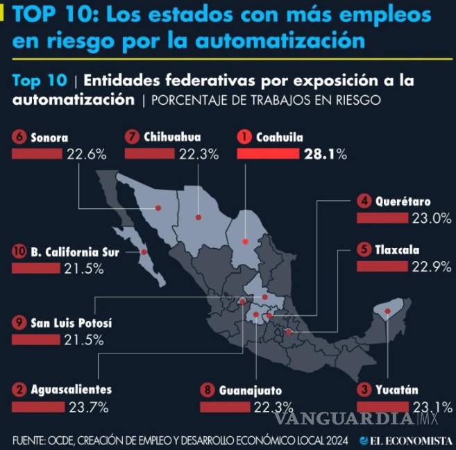 $!Estados como Chiapas (13.4%) y Veracruz (16.0%) tienen el menor porcentaje de empleos amenazados, debido a economías menos industrializadas.