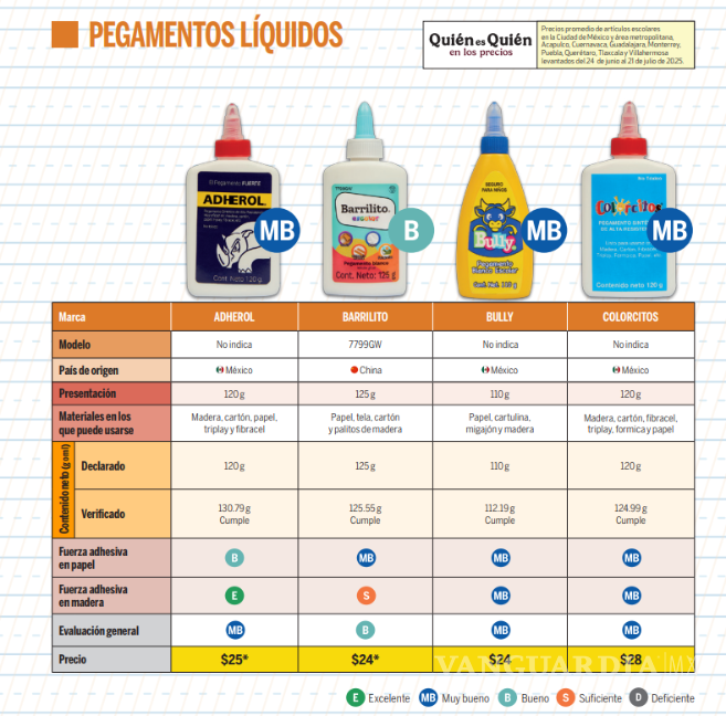 $!Pegamentos, tijeras y borradores... Profeco revela cuáles marcas son las mejores en el mercado y sus precios