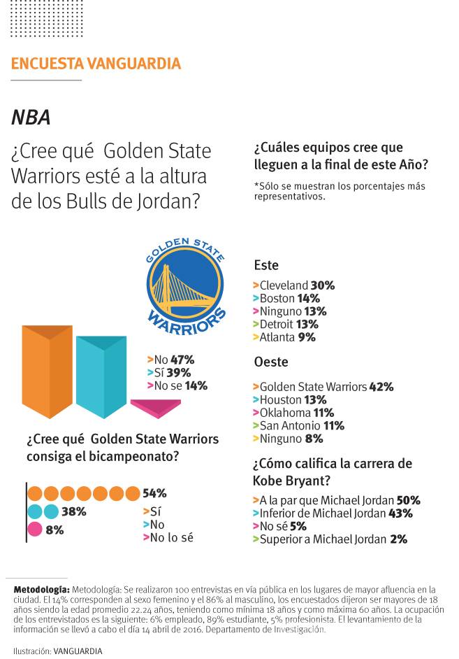 $!Inician los ‘playoffs’ de la NBA
