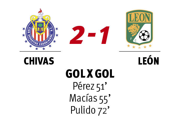 $!Frena Chivas racha histórica de 12 triunfos del León, al vencerlo 2-1