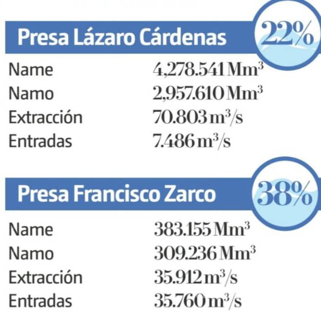 $!El agua que fluye desde la presa Lázaro Cárdenas es vital para el mini ciclo agrícola de este año.